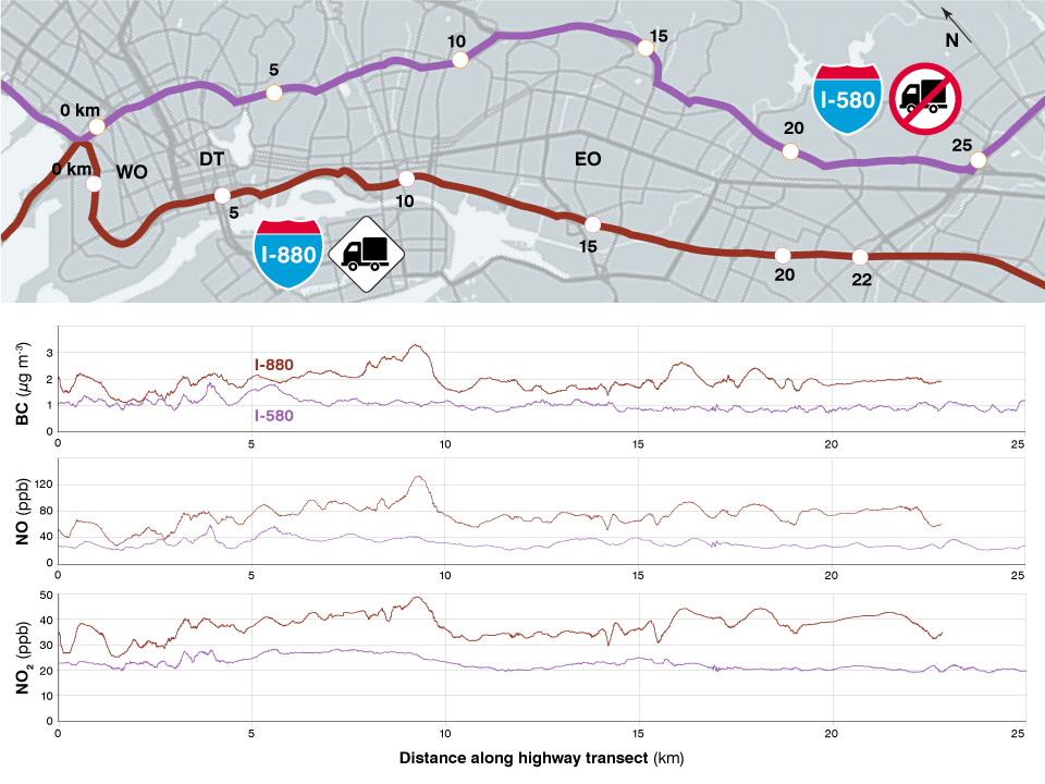 Levels of NO2, NO, and BC along I-880 and I-580
