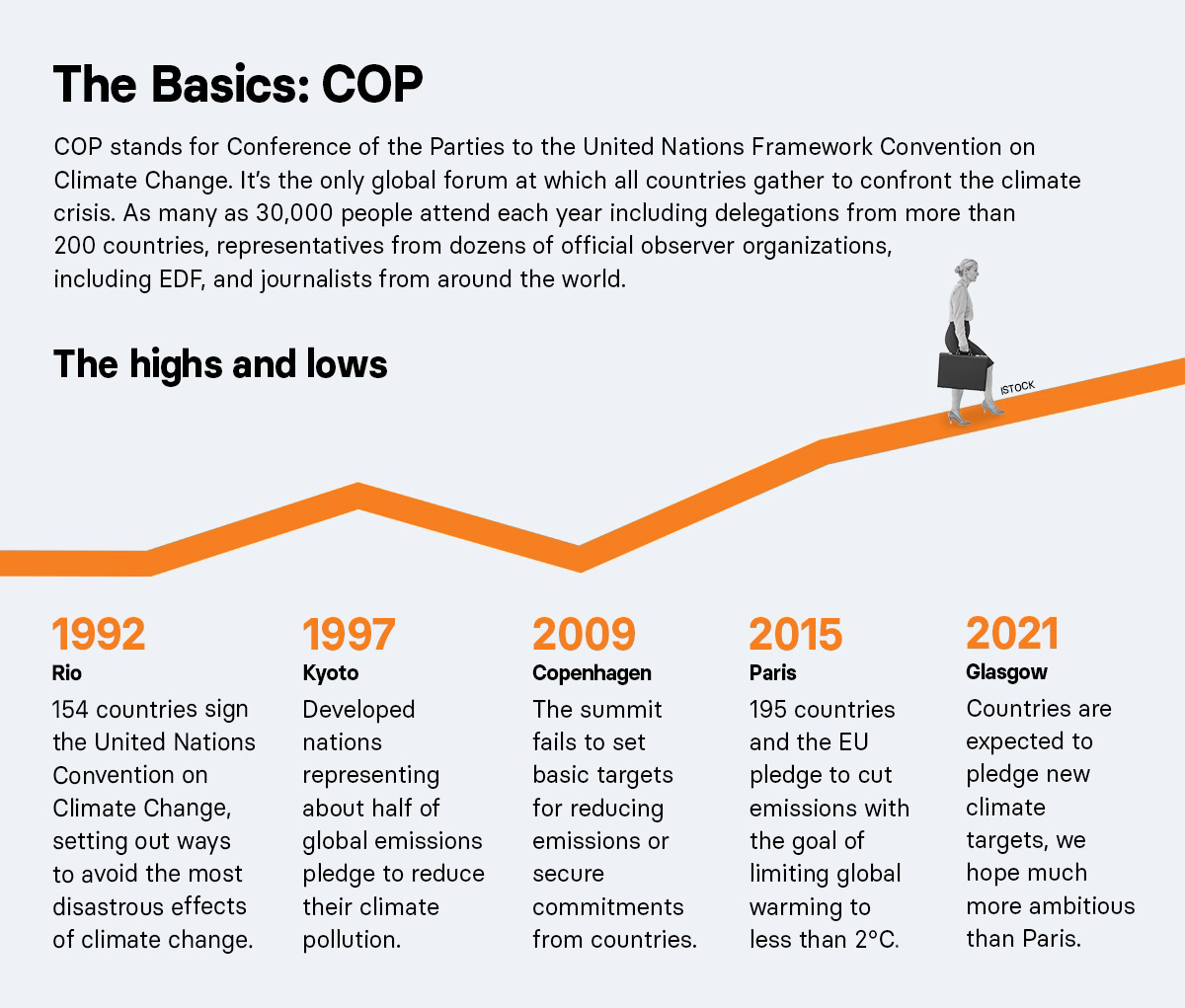 COP Timeline