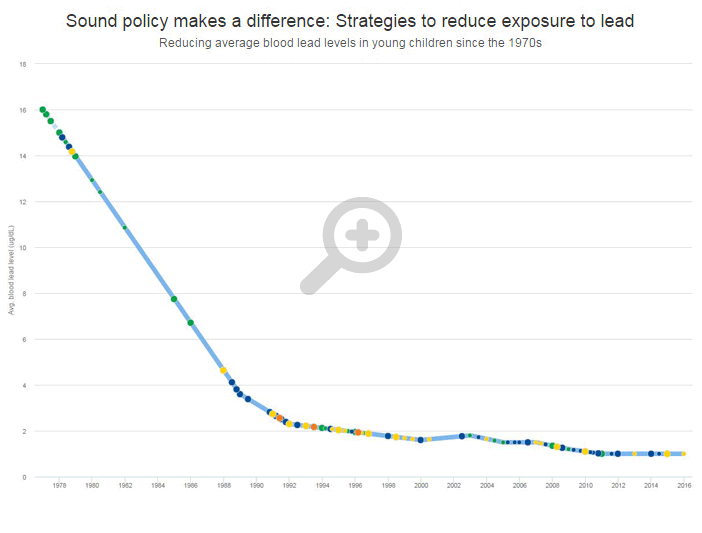 Lead policy chart