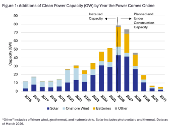 Figure 1: Additions of Clean Power Capacity (GW) by Year the Power Comes Online