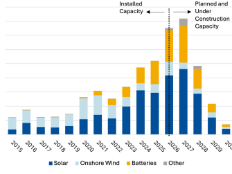 Figure 1: Additions of Clean Power Capacity (GW) by Year the Power Comes Online: Additions of Clean Power Capacity (GW) by Year the Power Comes Online