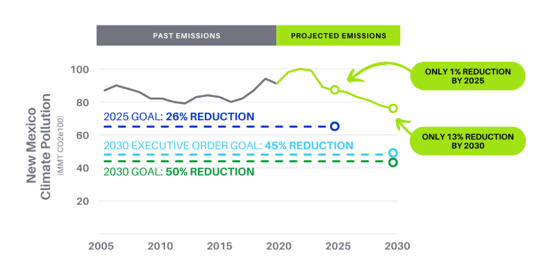 New Mexico Emissions Graph