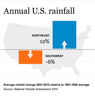 A chart depicting average rainfall change in the U.S.