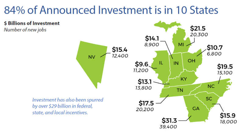 Jobs and Investments in EV, August 2024