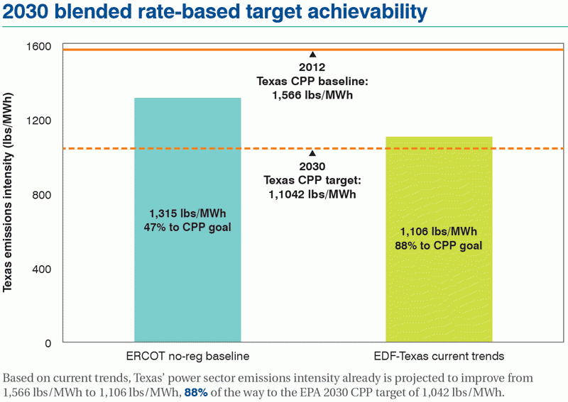 Chart showing Texas CPP data