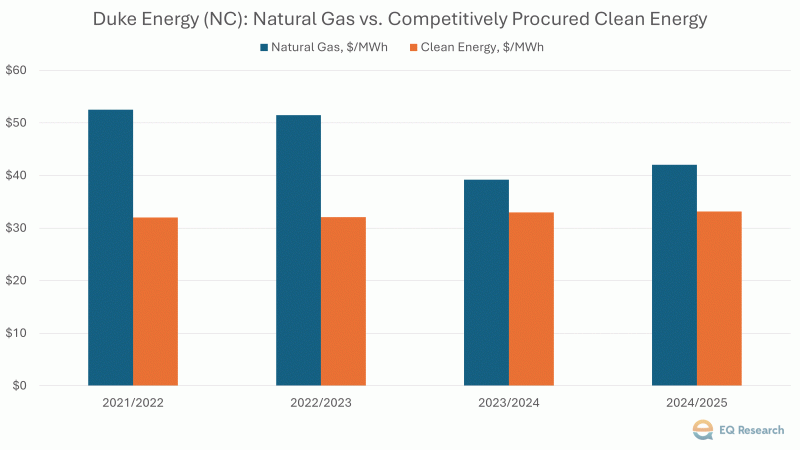Graph showing that, since 2021, electricity from clean energy has cost $13.76/MWh, or 29.7%, less on average than electricity from natural gas. Competitively procured clean energy costs are highly stable with an average annual change of $0.37/MWh, while natural gas costs have changed by an annual average of $5.37/MWh during the four-year period.  