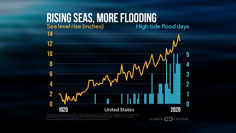A line graph shows the rise in mean annual sea level rise in the United States relative to the lowest year on record (1925). The line graph is superimposed on a bar graph showing the increase in the annual count of days coastal water levels in the U.S. exceeded the National Ocean Service minor flood threshold. The graphic shows how high-tide flooding has become more frequent in U.S. coastal areas as sea levels have risen.