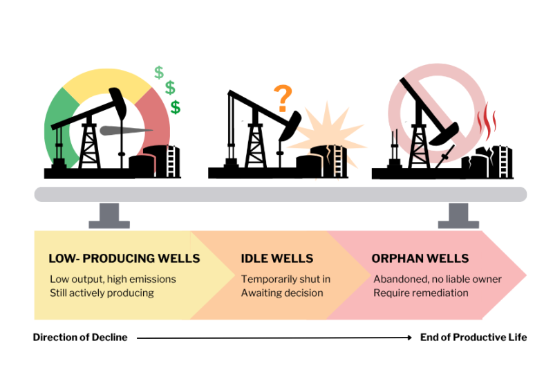 Low producing wells, idle wells, orphan wells