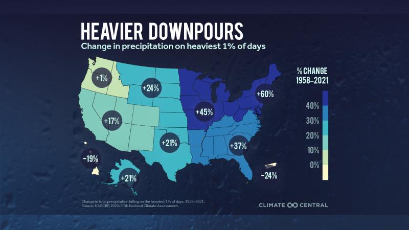 A U.S. map is color-coded to show how extreme precipitation has changed from 1958 to 2021 in each region. As the climate has warmed in that timespan, the most extreme precipitation days have intensified in every major U.S. region, led by the Northeast at plus 60% and Midwest at plus 45%.