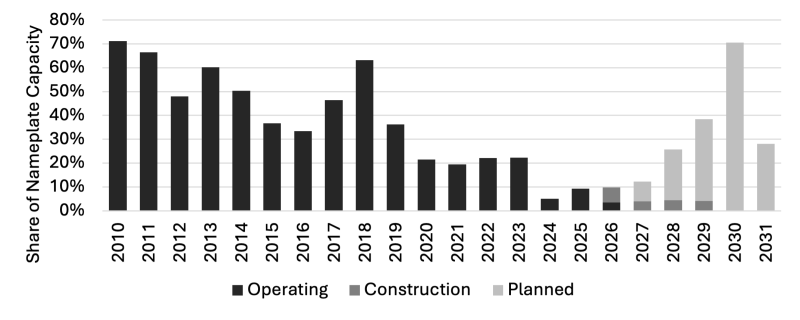 New Fossil Power Capacity Expected to Come Online Through 2031, as a Share of All Power Plant Types